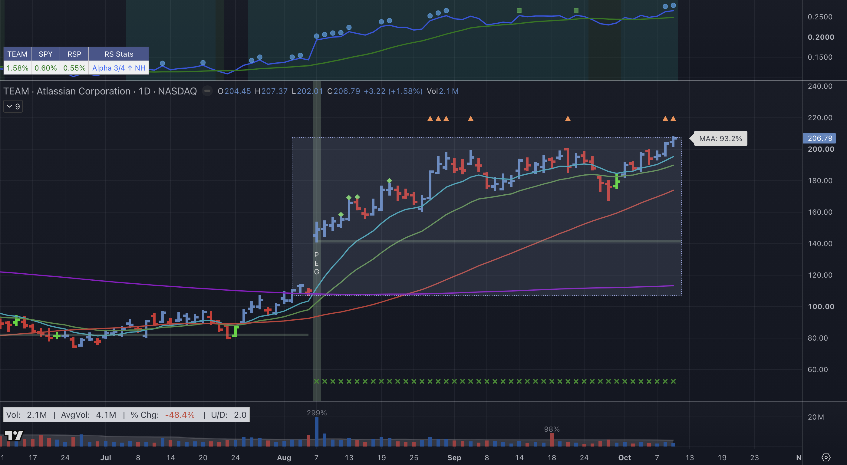 TEAM daily chart with LevelUp indicators: earnings gap-up, Power Trend, moving average alignment and Ants