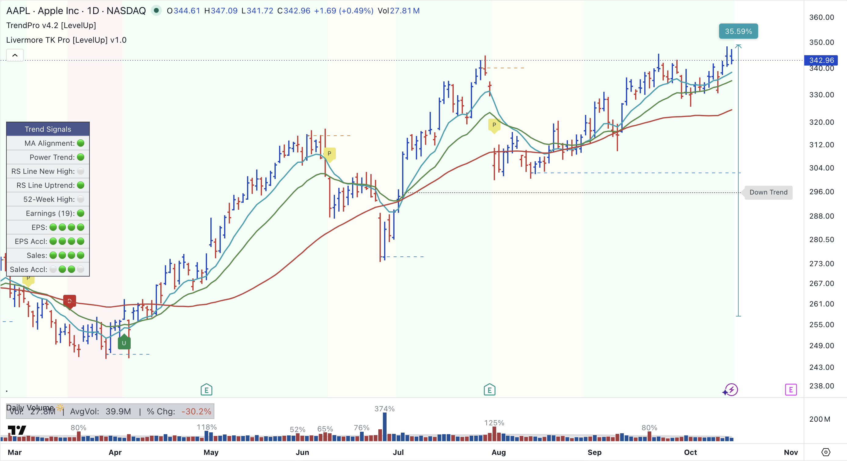 AAPL daily chart with LevelUp Livermore TK Pro and TrendPro: Livermore uptrend start, pivotal point resistance and support, uptrend pause and resumption