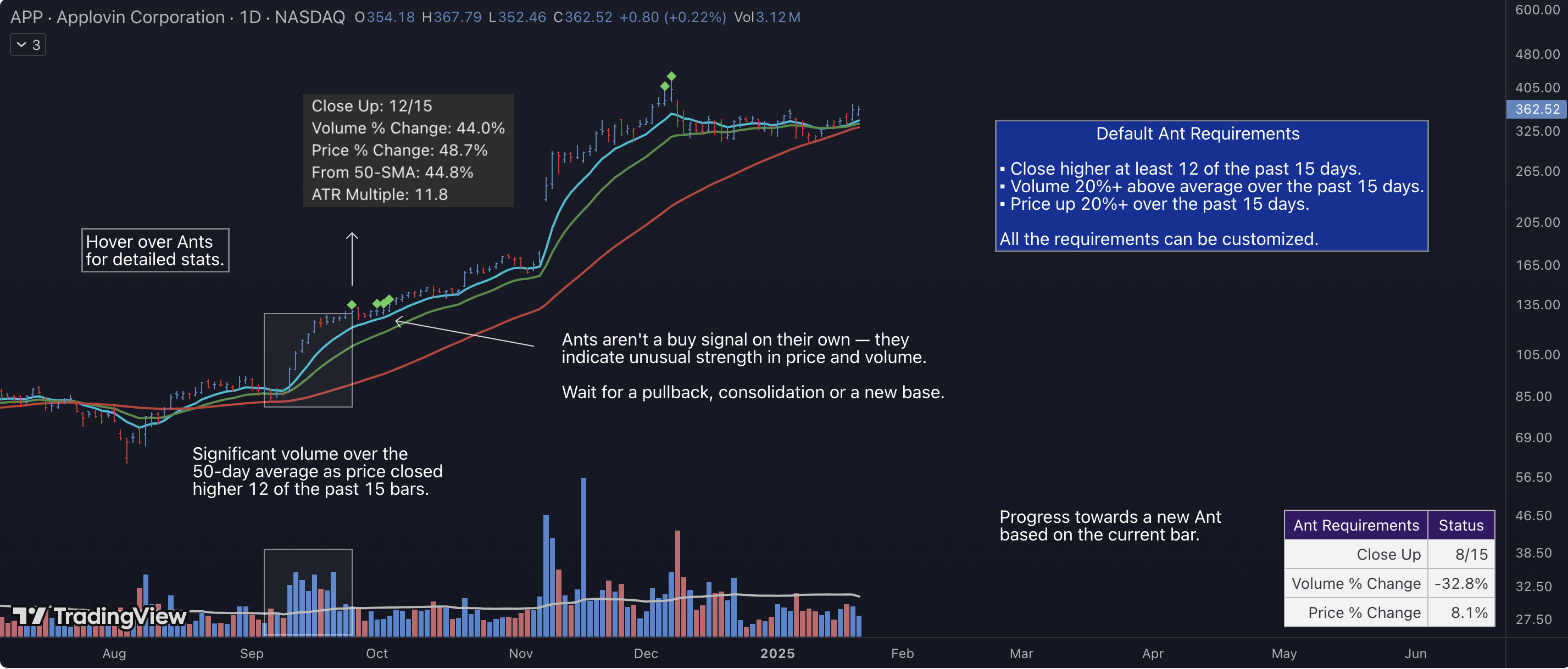Ants Pro on a TradingView chart