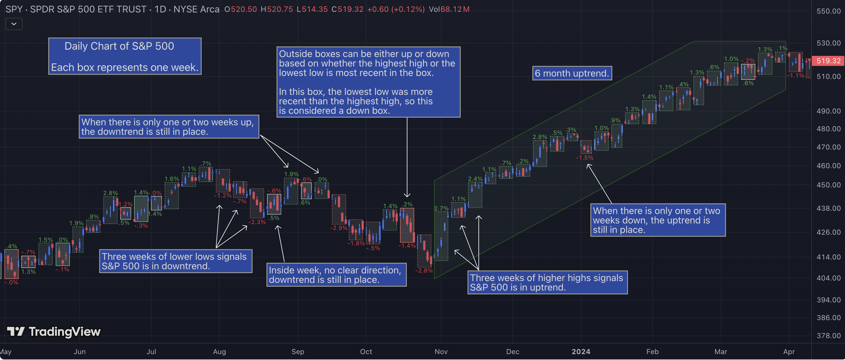 Multi-Timeframe Trend Analysis on a TradingView chart