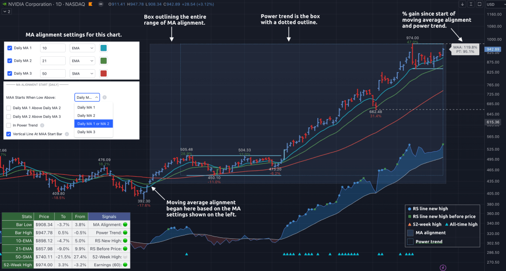 Moving Average Alignment