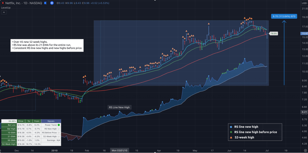 NFLX 52-weeks highs in 2010.