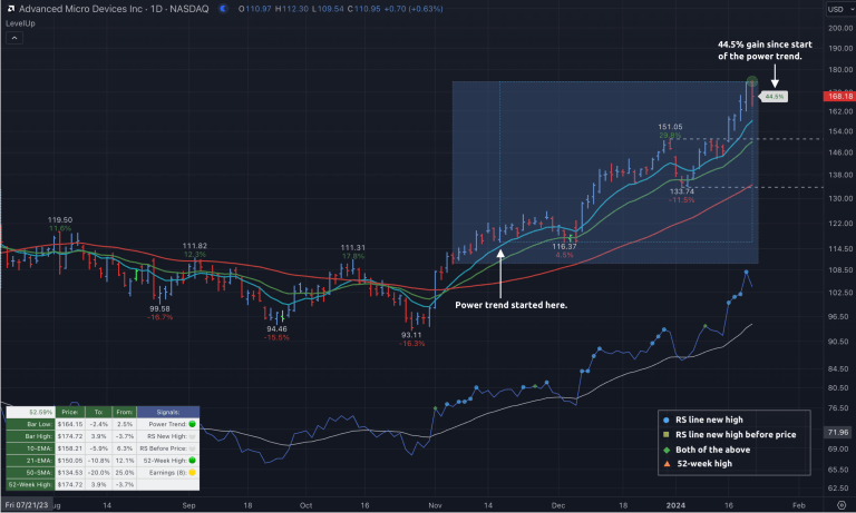 Power Trend in LevelUp