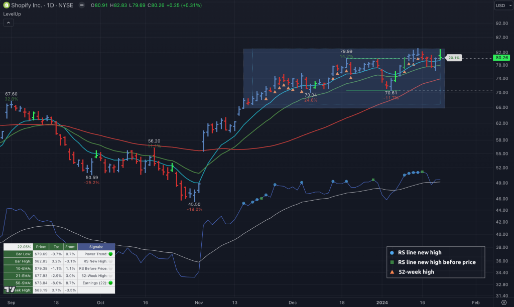 RS Line and 21-EMA Moving Average