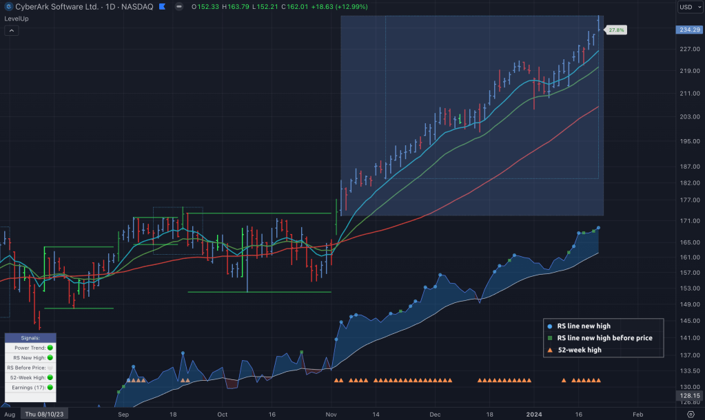 RS Line with Moving Average Cloud and 52-Week Highs
