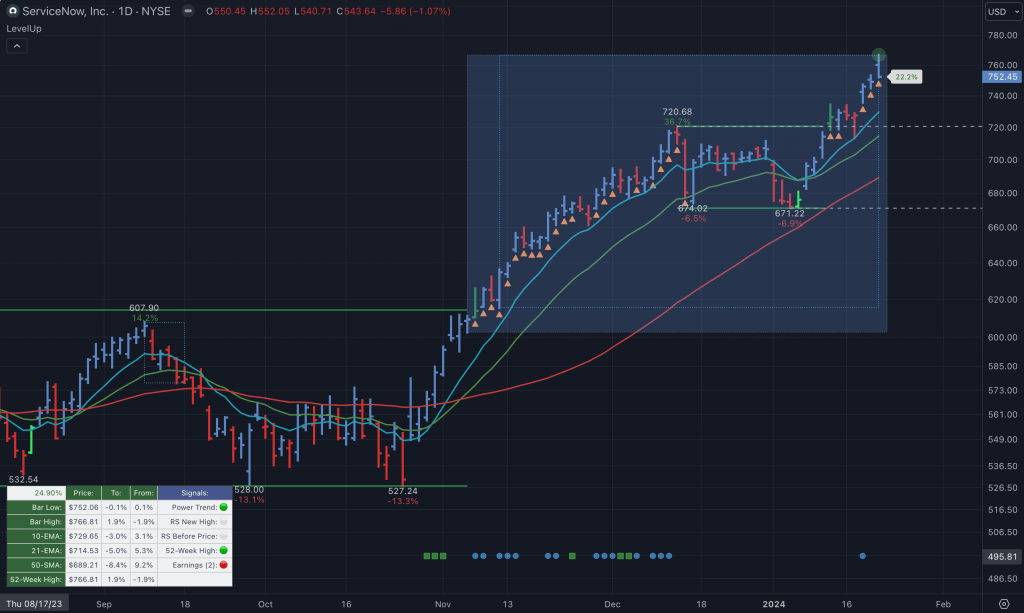 No RS Line - Plot RS Symbols Along the Bottom of the Chart