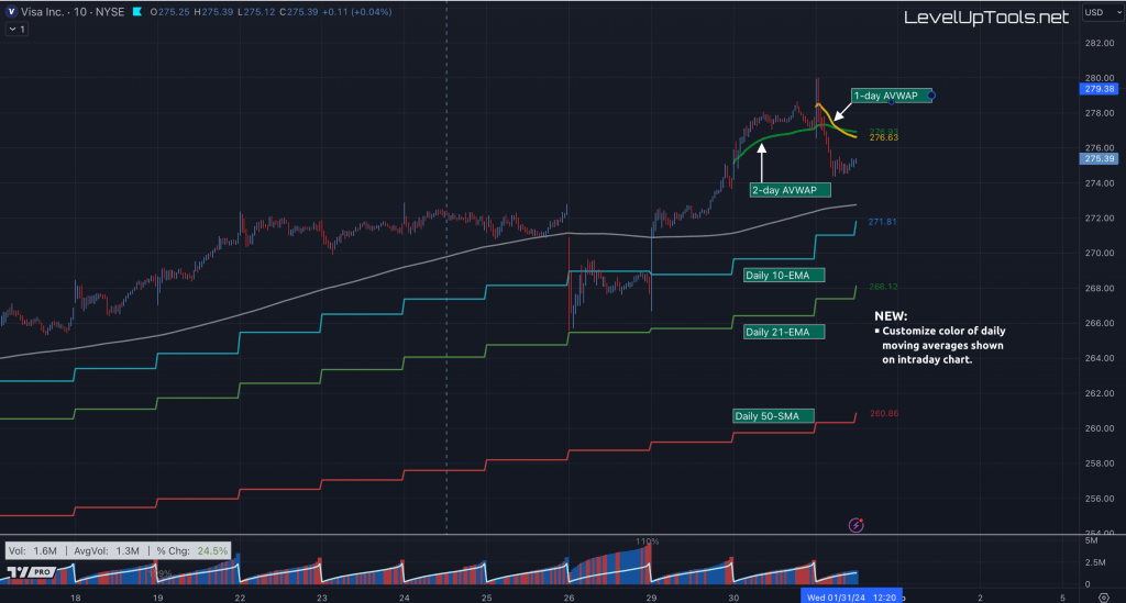 Custom daily moving average colors on intraday charts.