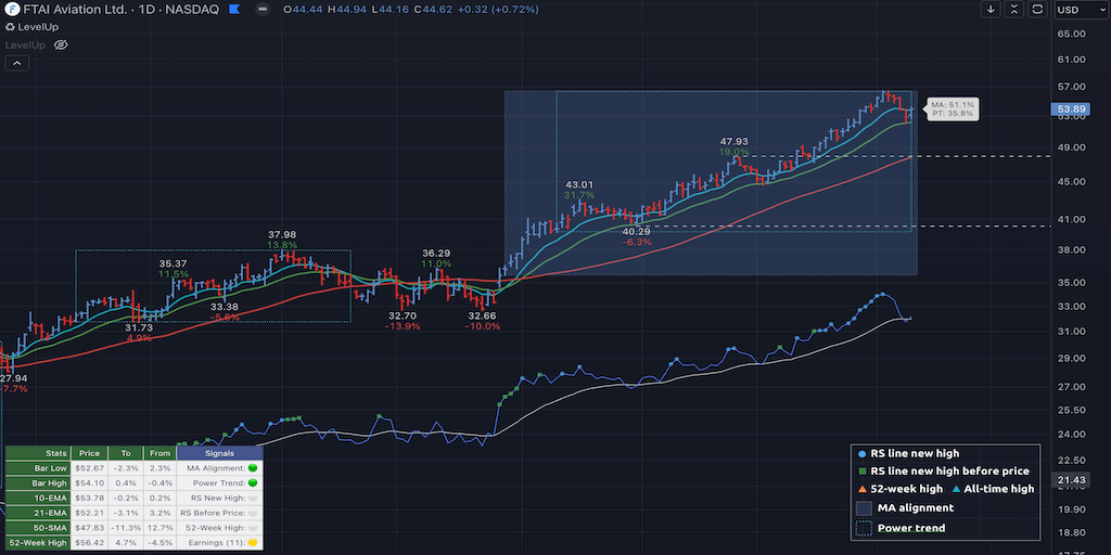 Getting Started on the Daily Timeframe