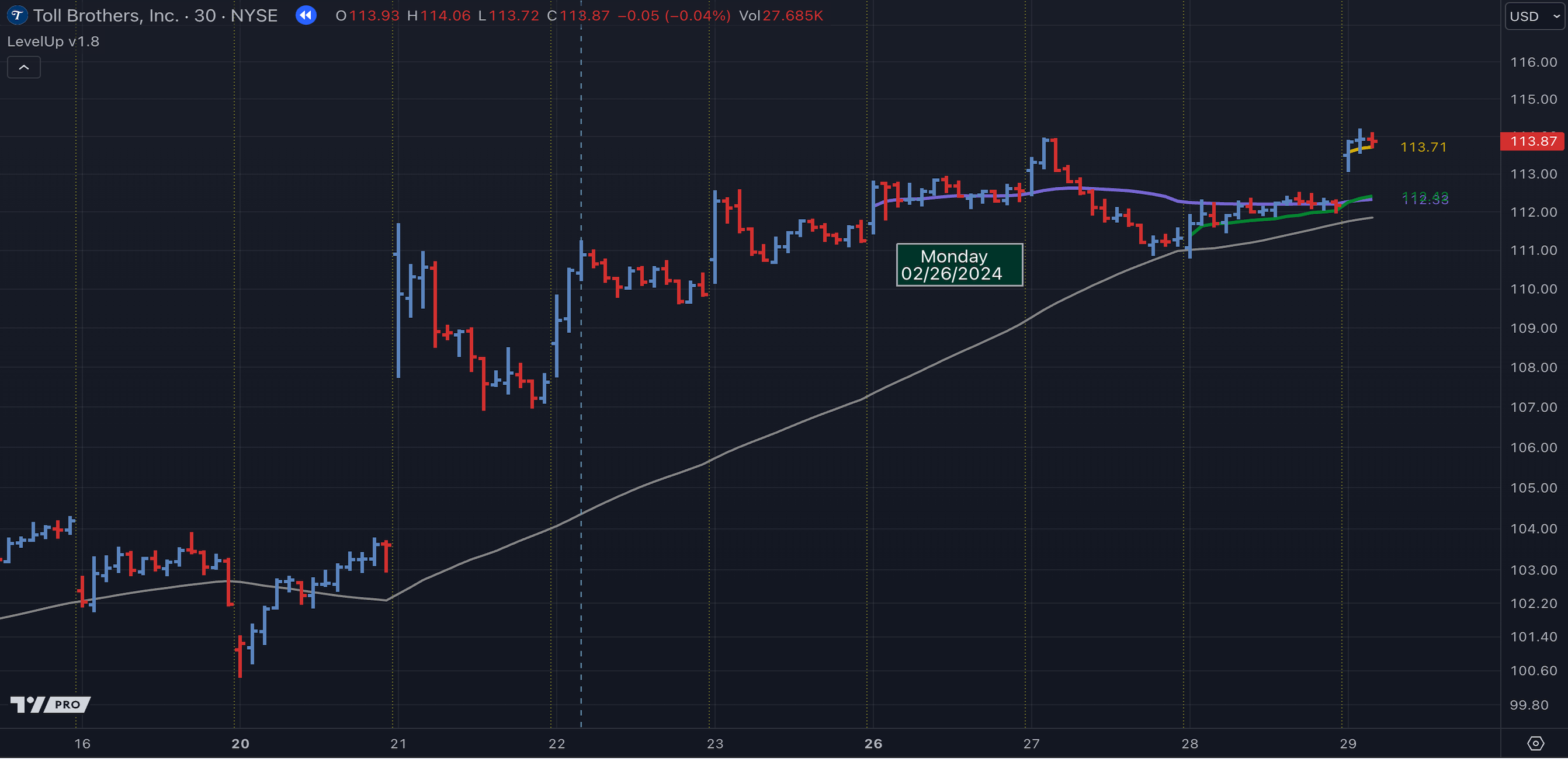 Week-to-date WTD anchored VWAP (AVWAP)