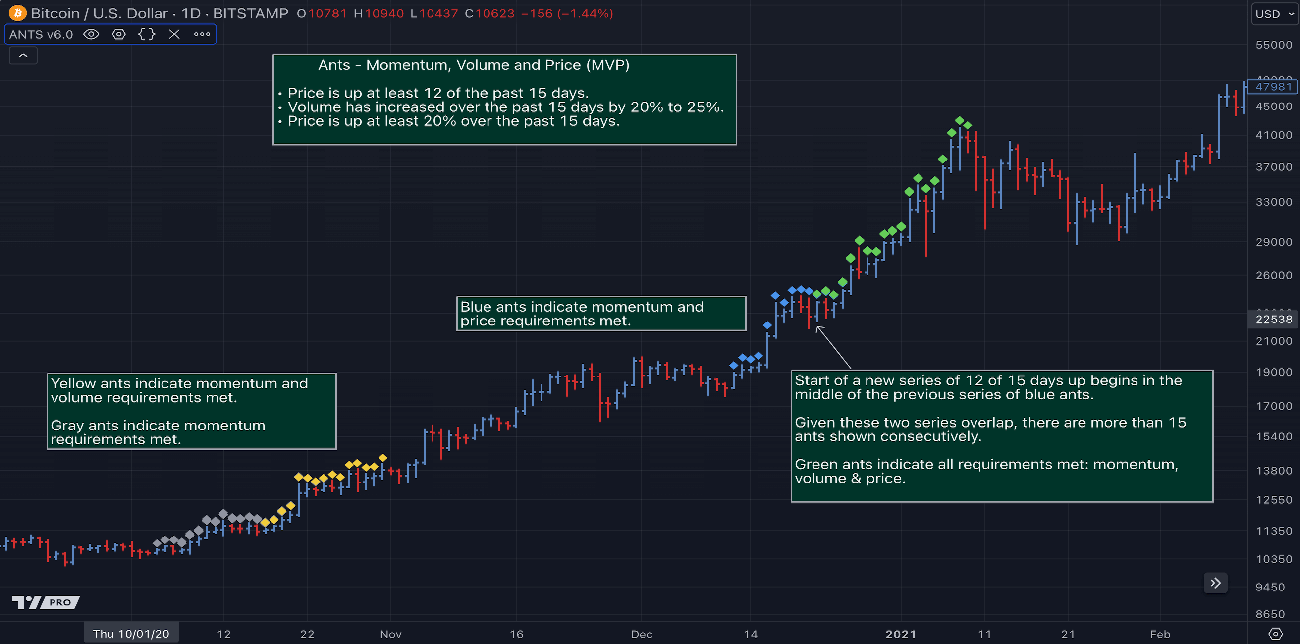 ANTS indicator for TradingView
