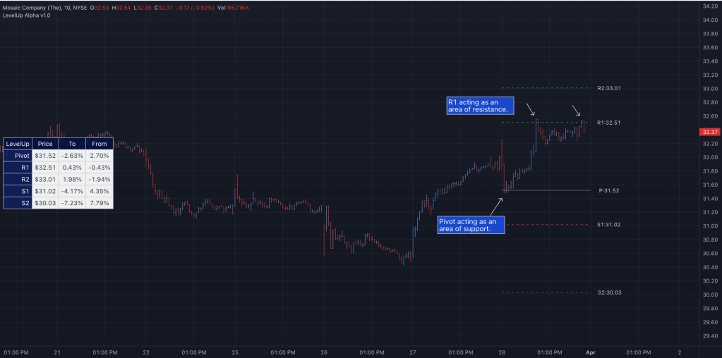 Pivot point as resistance