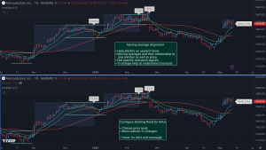 Moving Average Alignment