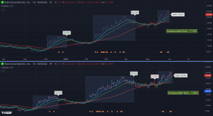 Require upward trending moving averages