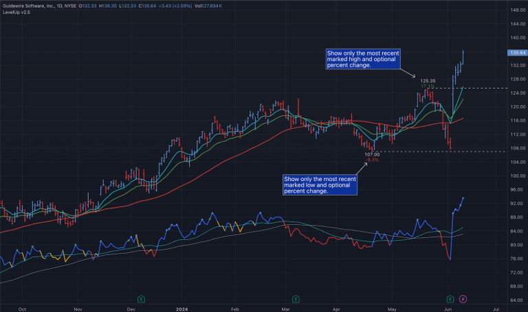 Marked Highs and Lows