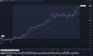 Minervini Trend Template