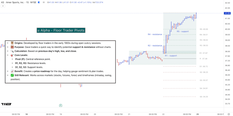 Floor Trader Pivots